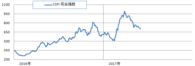 三大船型市場齊跌 綜合指數延續(xù)跌勢