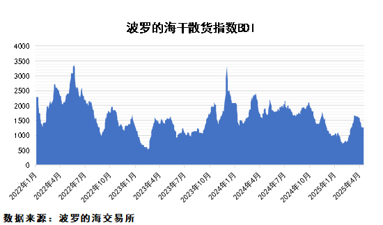 糧食進(jìn)口量大幅回落，鐵礦石供應(yīng)平穩(wěn)
